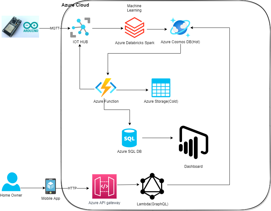 GitHub - karthikmca39/Resideohackathon: Resideo hackathon project ...