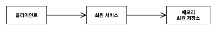 회원 객체 다이어그램