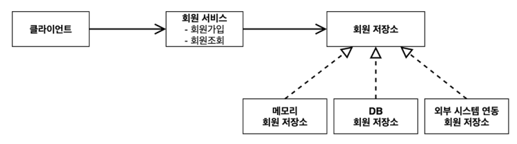회원 도메인 협력관계