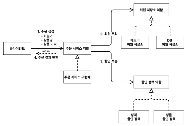 주문 도메인 전체 설계