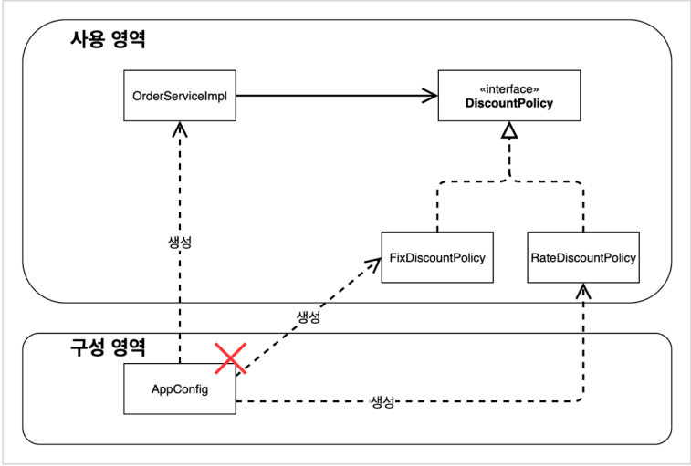 사용영역 구성영역 구분