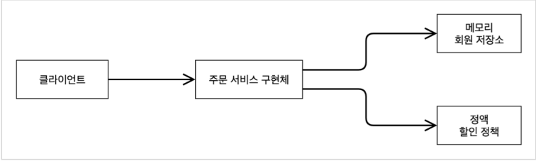 객체 인스턴스 의존관계