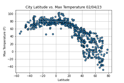 GitHub - Wiclif/World-Weather-Analysis