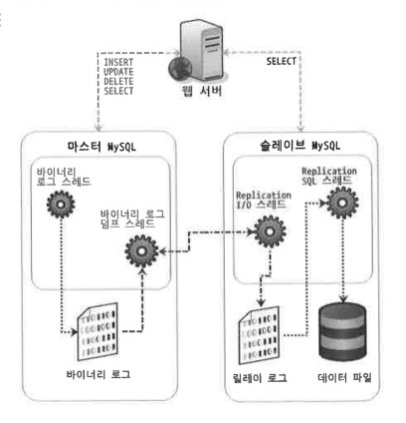 MySQL의 Replication 복제 아키텍처 · Issue #51 · ryucm/cs-study · GitHub