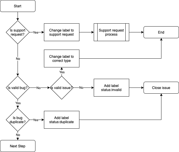 SOP: Issue Management - nicole-obrien/demo-open-source-repo GitHub Wiki