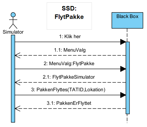SSD Flyt Pakke