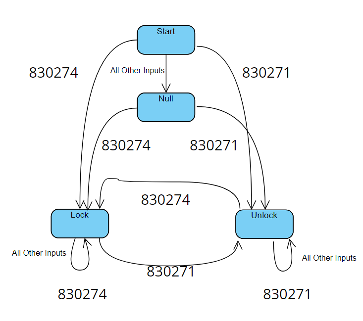 GitHub - evansbry000/Pin-Lock-and-Unlock: Bryan Evans