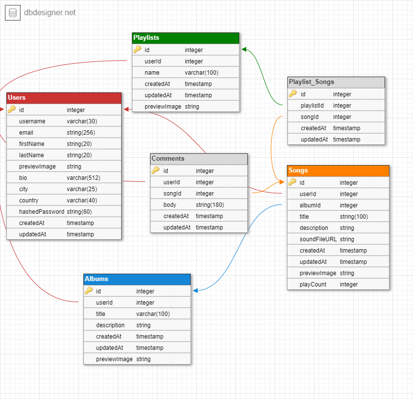 Database Schema Design - gisales92/SoundCloudClone GitHub Wiki