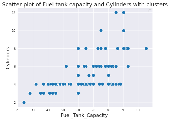 plot of Fuel tank capacity and Cylinders with clusters