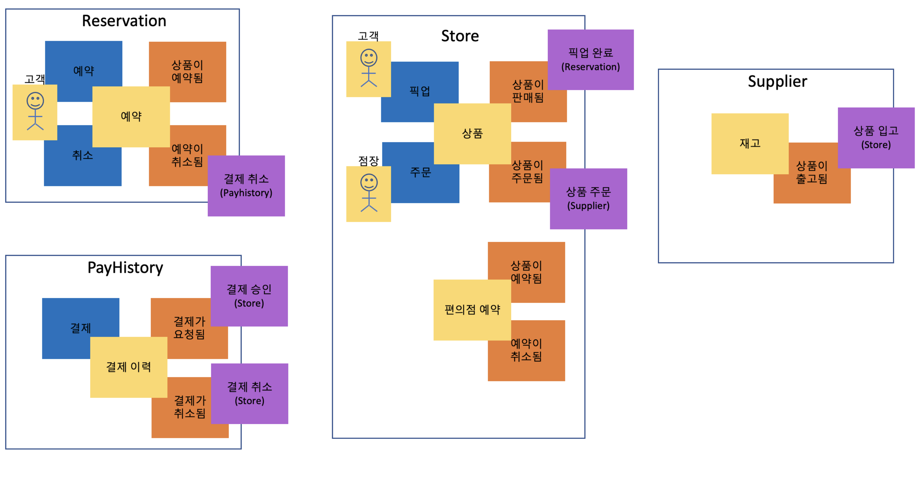 GitHub - AndersonSKCC/convenience: Convenience store MSA