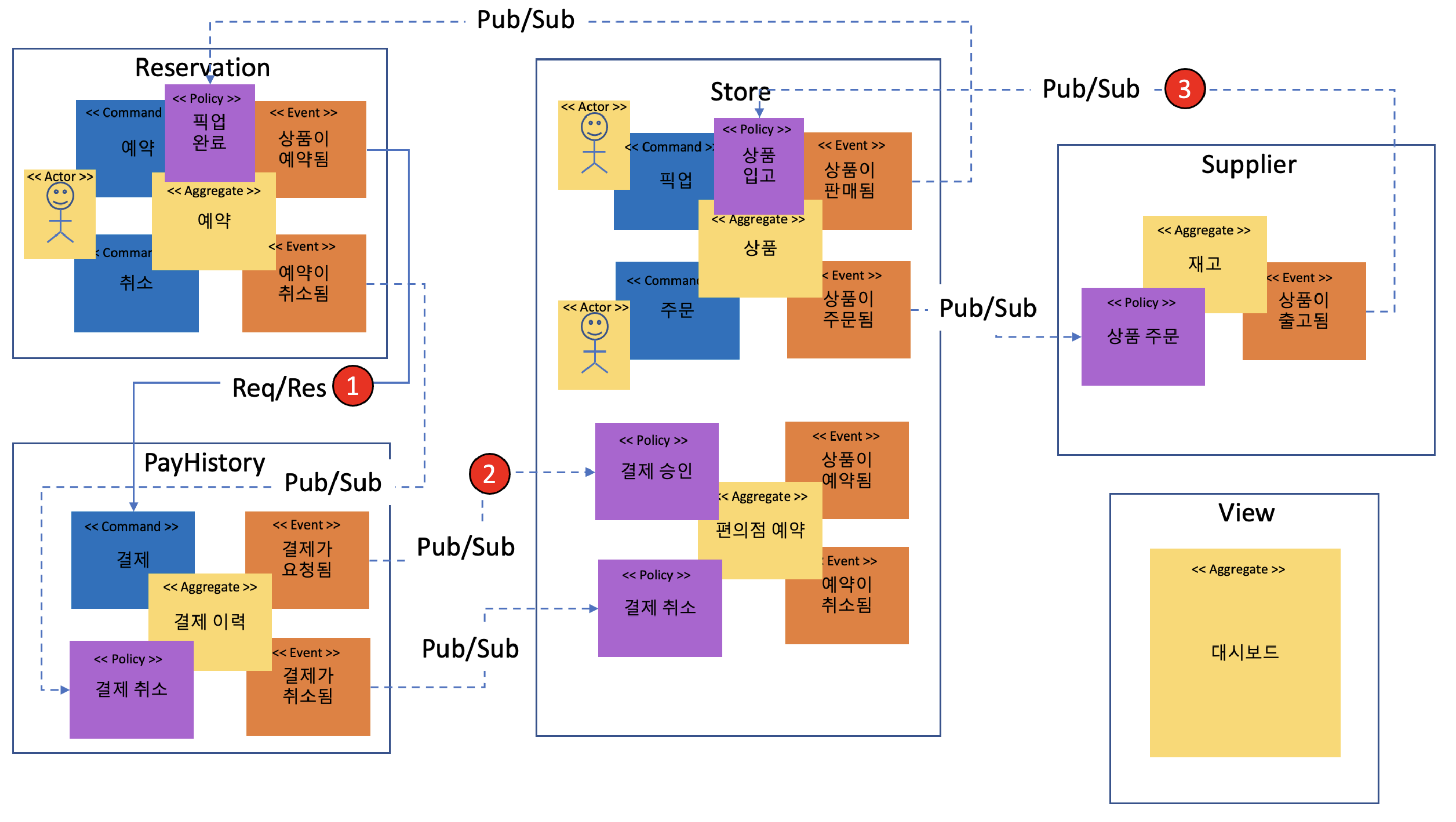 GitHub - AndersonSKCC/convenience: Convenience store MSA