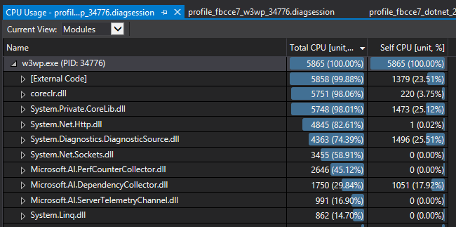 After some time, an Azure function gets stuck running to 100% CPU ...