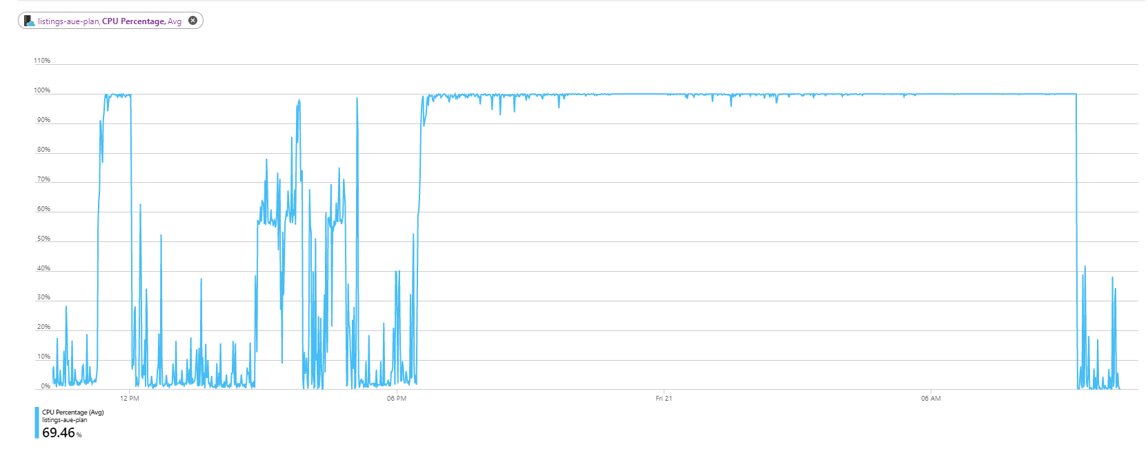 After some time, an Azure function gets stuck running to 100% CPU ...