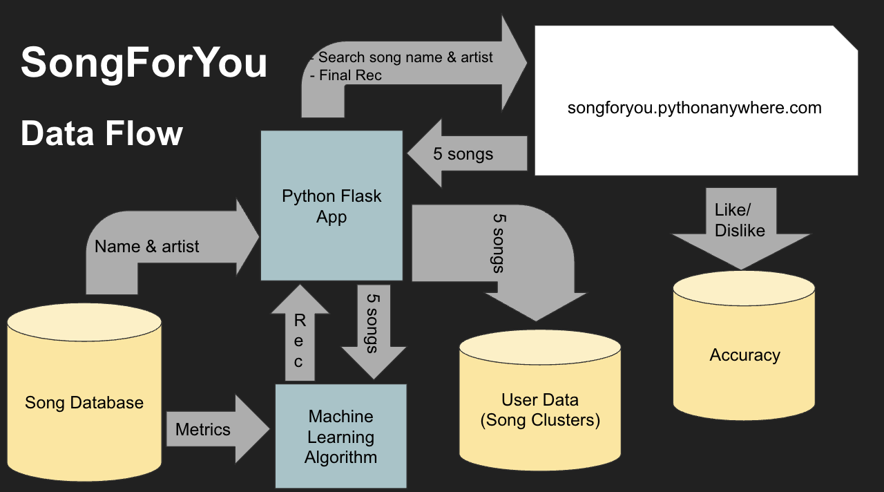 GitHub - emmettbreen/songforyou: A song recommendation platform based ...
