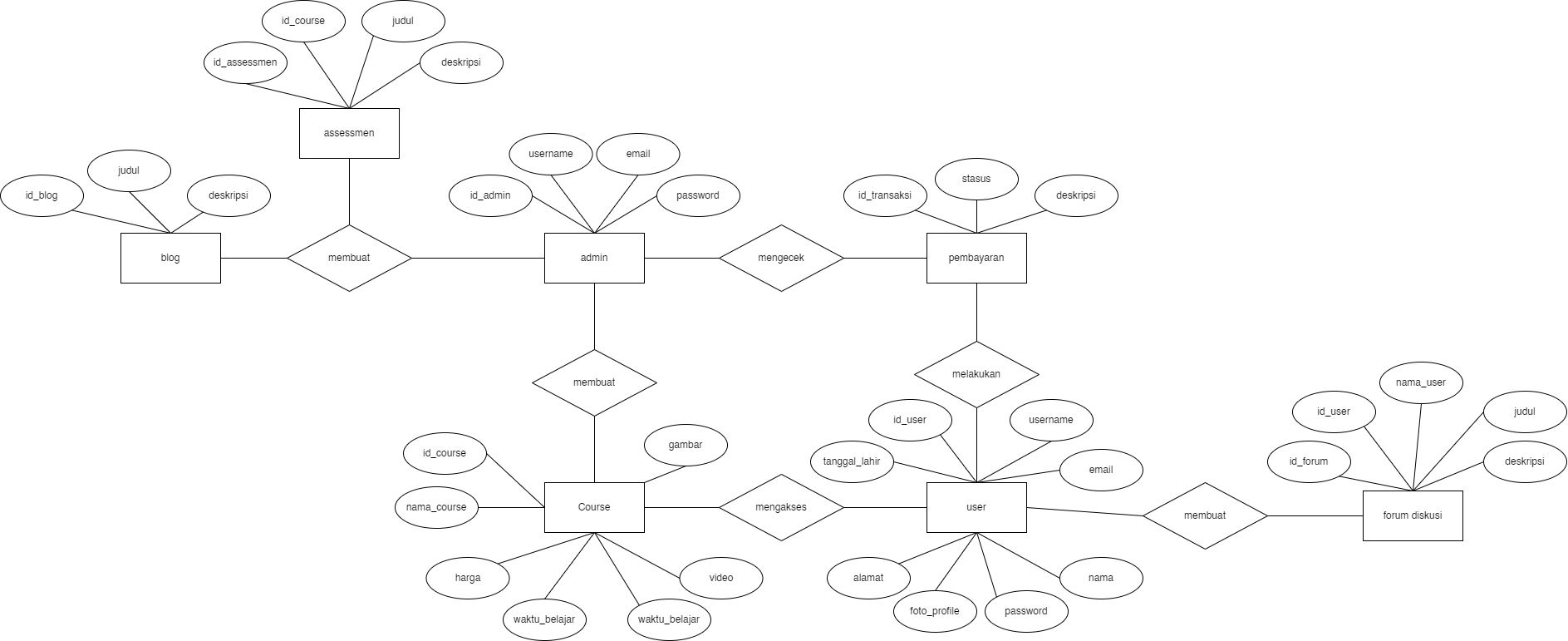 Entity Relationship Diagram - SI-RPL-2022/SI4302_D_TANIKUY GitHub Wiki