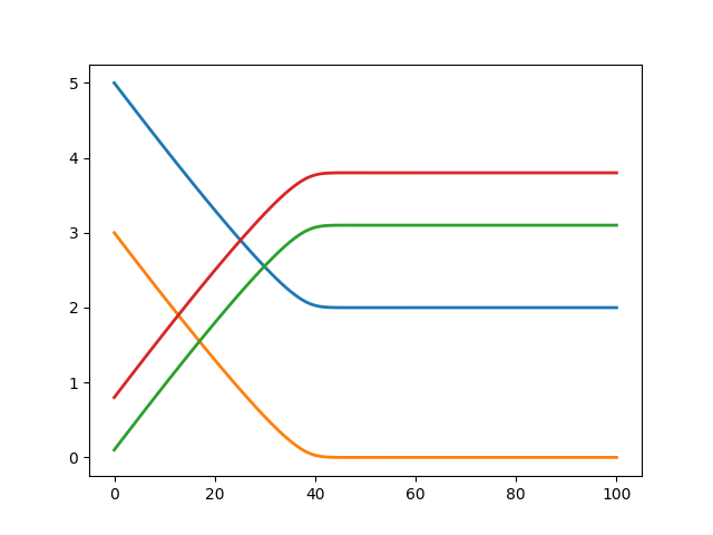 Concentration-relative & absolute tolerances · Issue #247 · sys-bio ...
