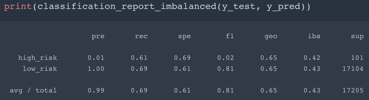 GitHub - TinaBeee/Credit_Risk_Analysis