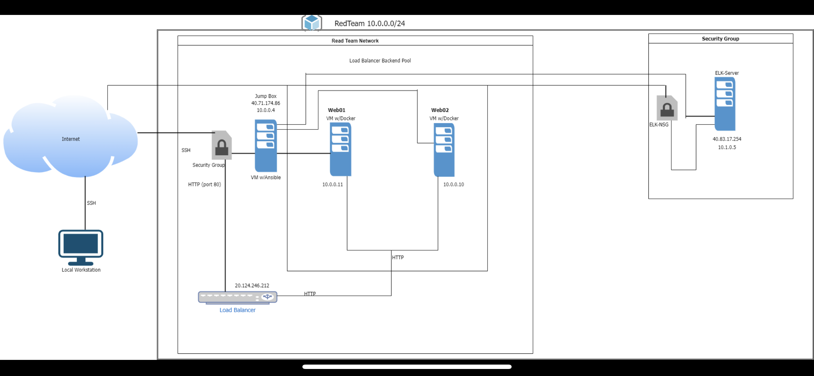 GitHub - Vivajimenez/Elk-Stack-Project1