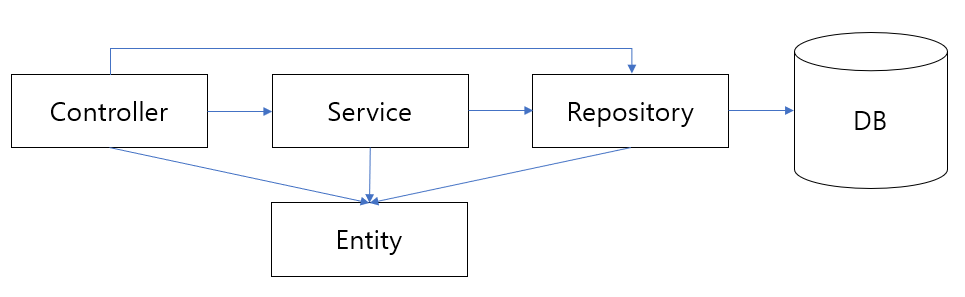 GitHub - kdy2285/SpringBoardMVC