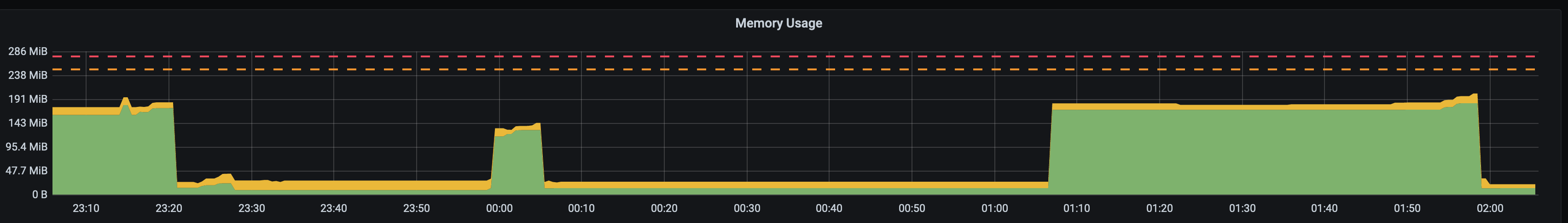 linkerd-proxy sidecar is using more than 100 MB of memory · Issue #6066 ...