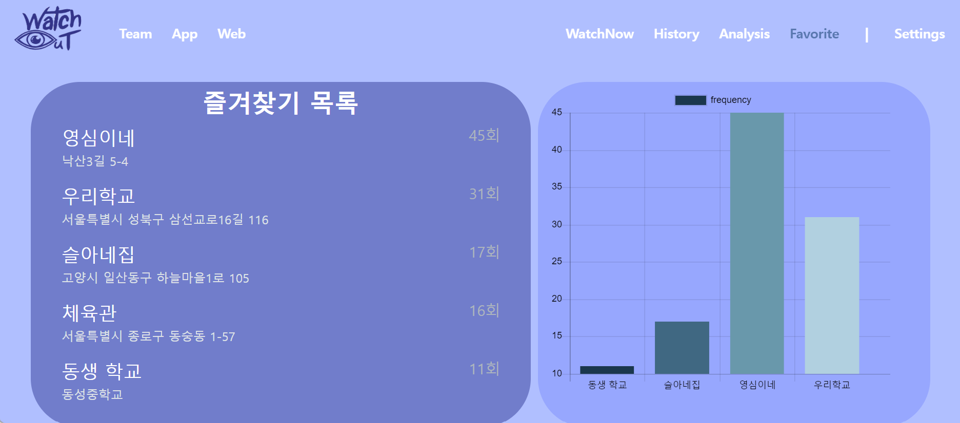 GitHub - seoyoungshinn/watchOut_Page