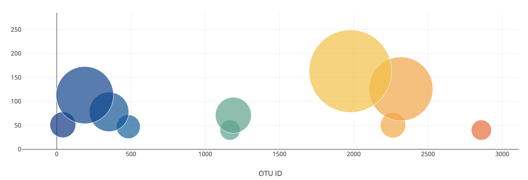 GitHub - MarckBoge/Biodiversity-Dashboard: In this project, we built an ...