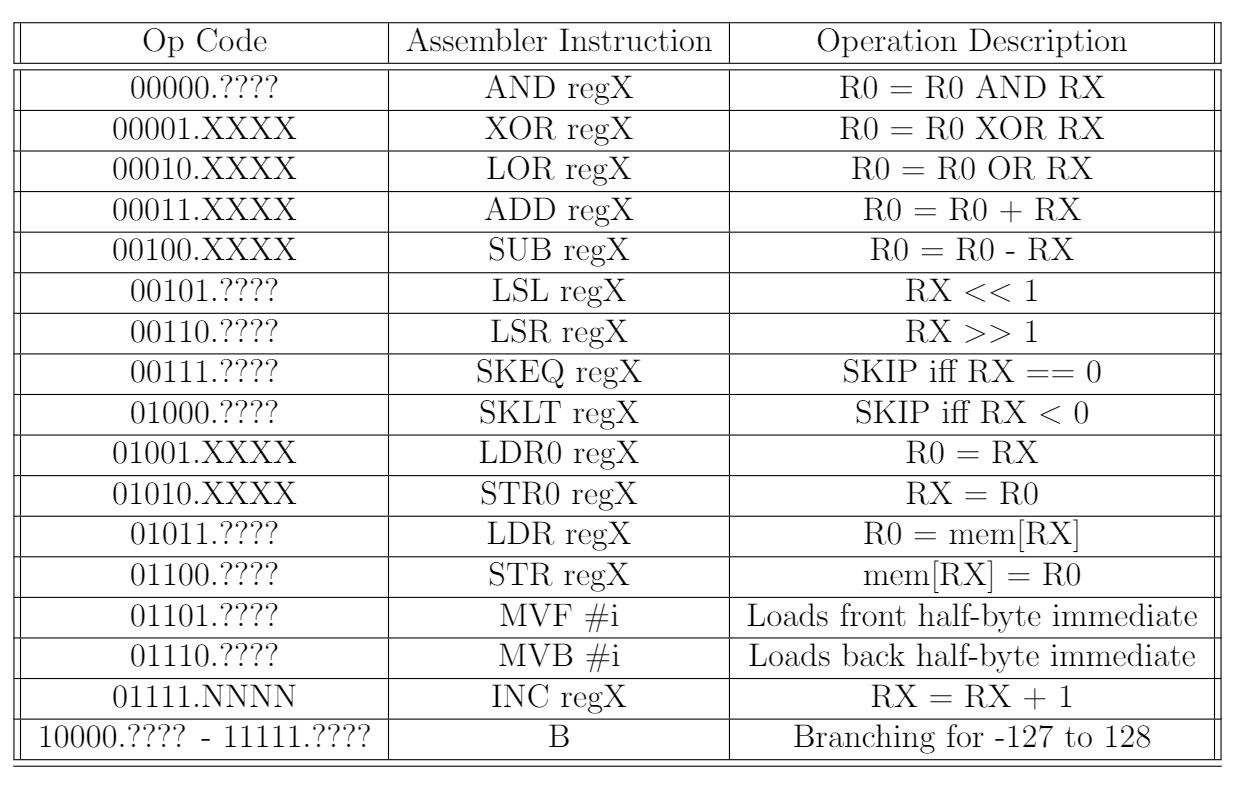 GitHub - Z-XO/Assembler: Assembler in Python created for custom RISC ...