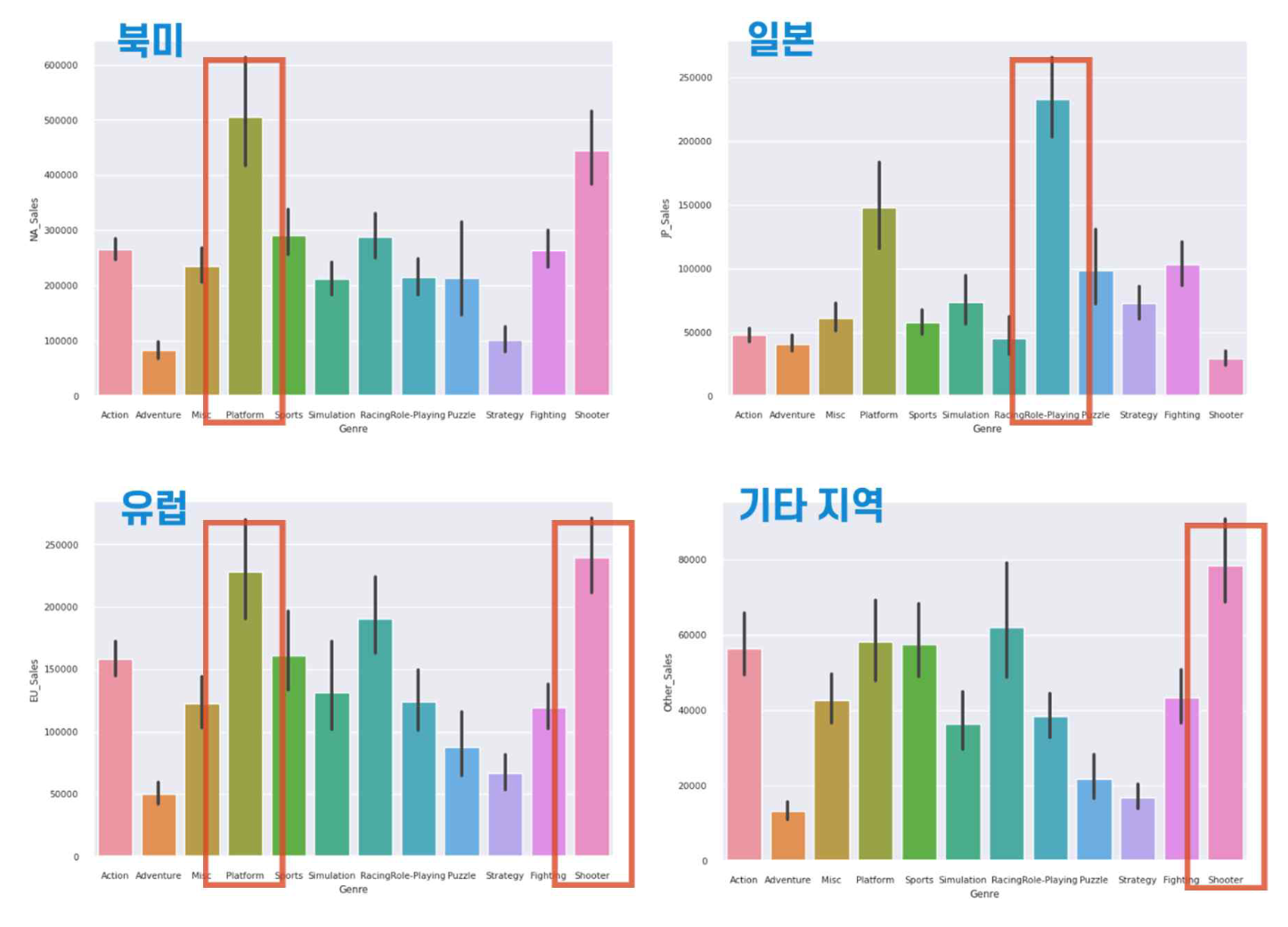 GitHub - yk-Jeong/gamedata_analysis: 게임 판매량 데이터 분석 프로젝트