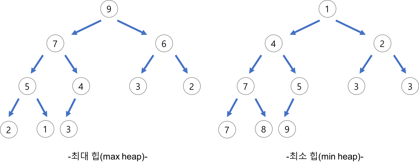 types-of-heap