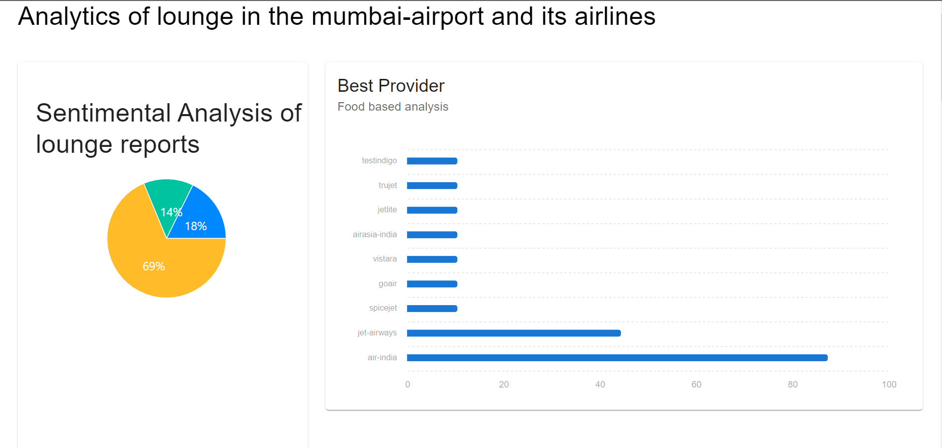 GitHub - harisankar01/Airport-Feedback-Analytics-Website: A website ...