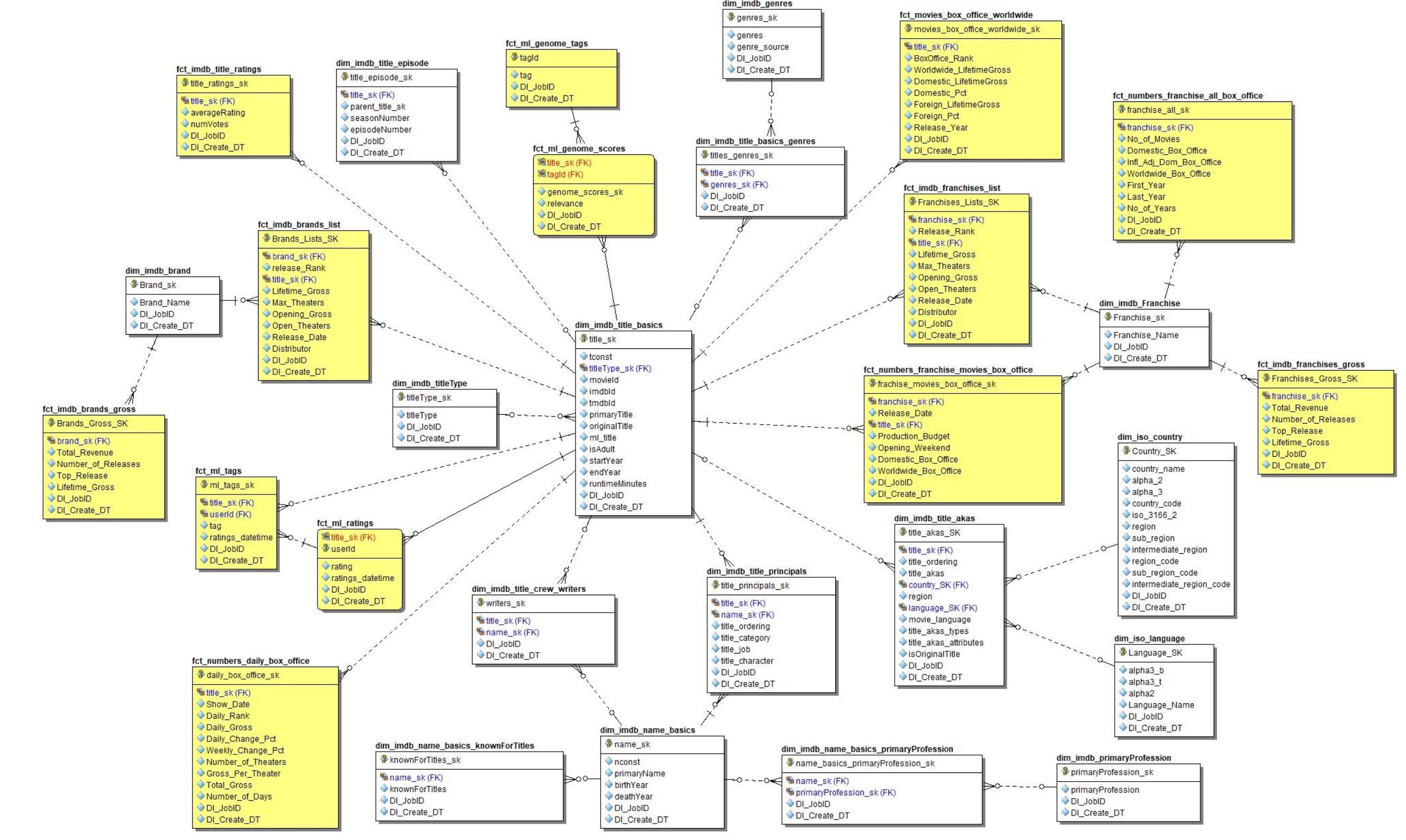 GitHub - alexanderjac/IMDB-Data-Engineering-Project