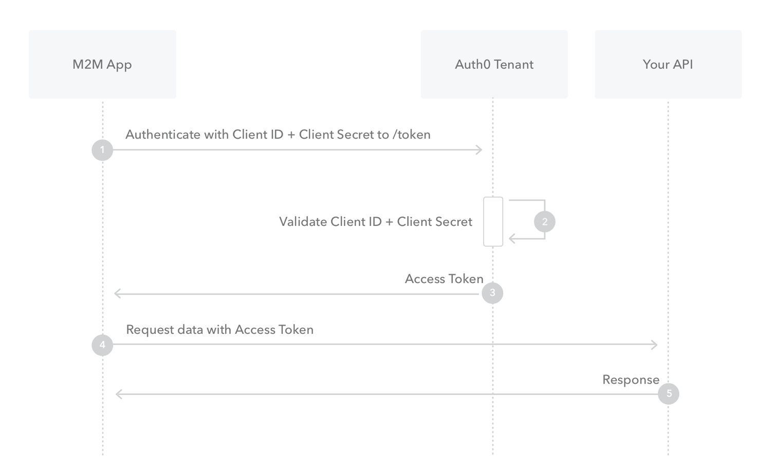 GitHub - vukkumsp/warrant-auth-server: An Authorization Server made ...