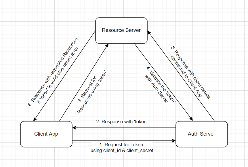 GitHub - vukkumsp/warrant-auth-server: An Authorization Server made ...