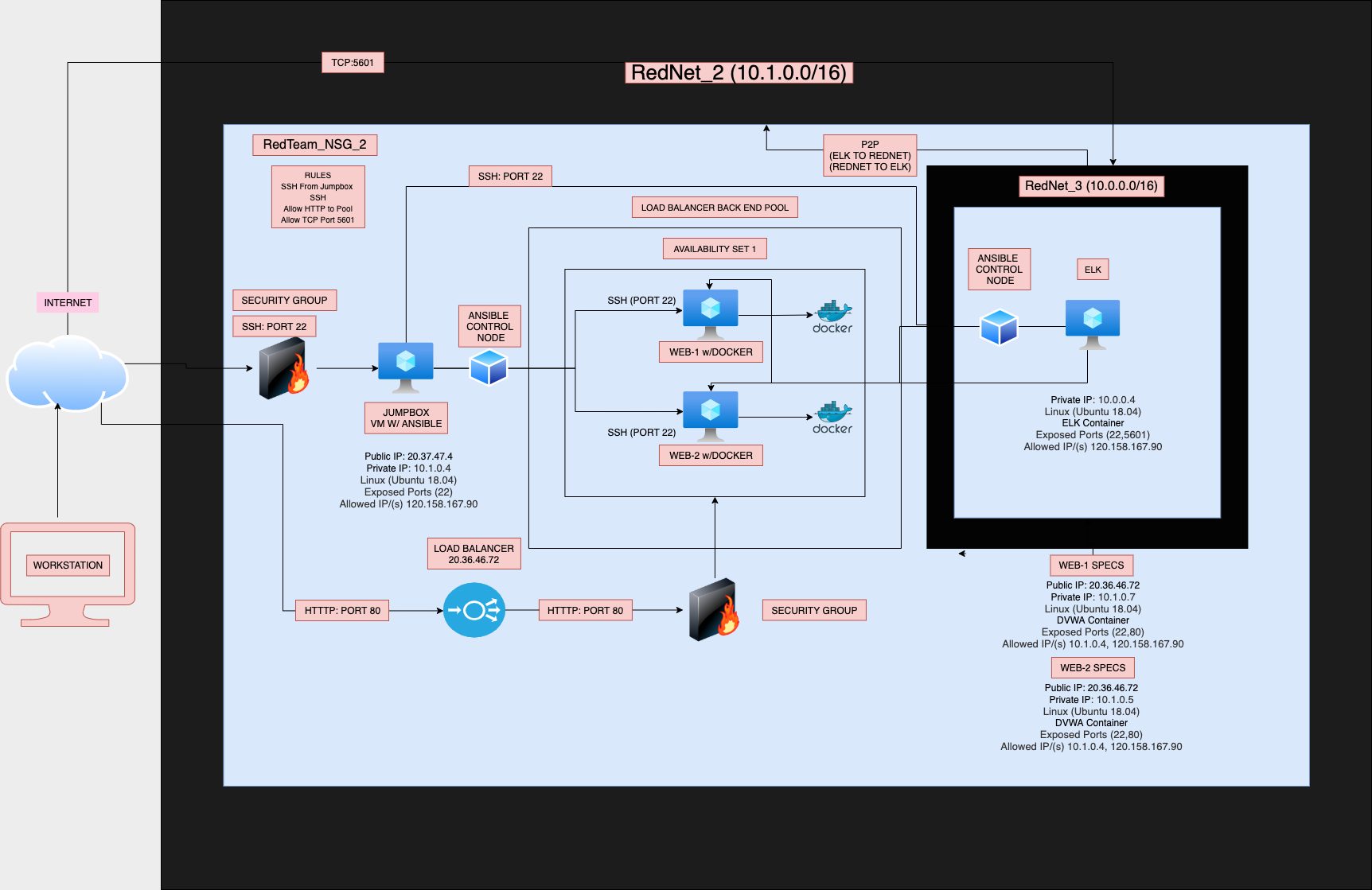 Network Github GitHub - smarj21/Cloud-Security-Project: Repository containing files ...