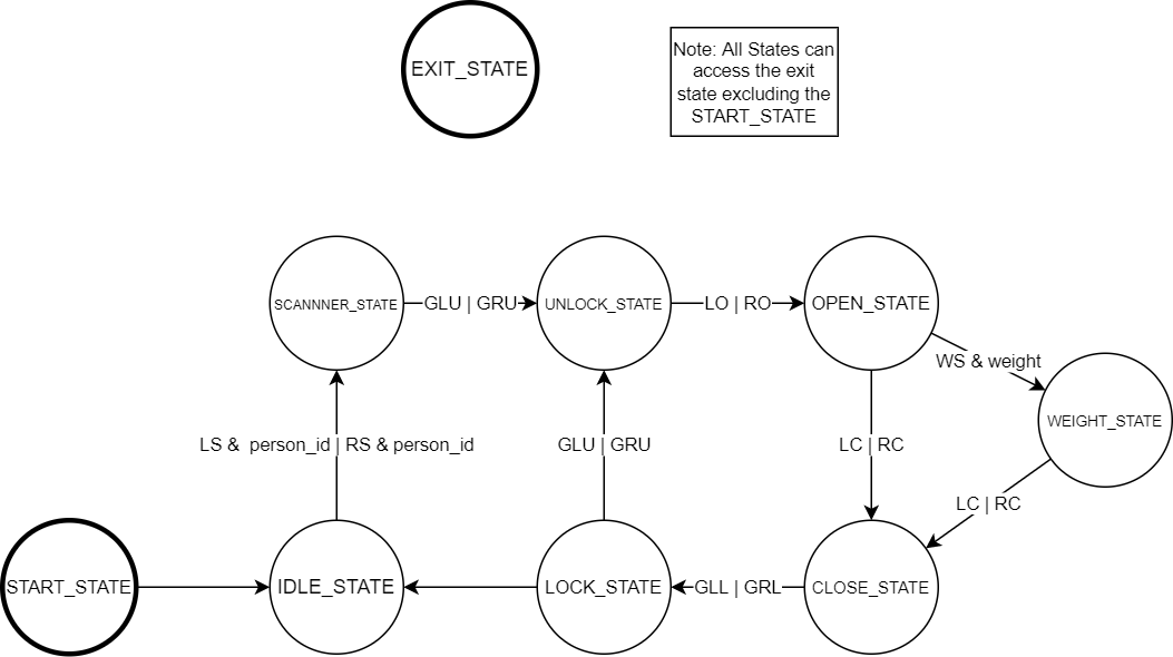 GitHub - TJustain/Door-Entry-System: The Door Entry System(DES) allows ...