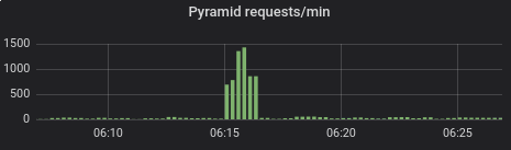 Mastodon scraping traffic