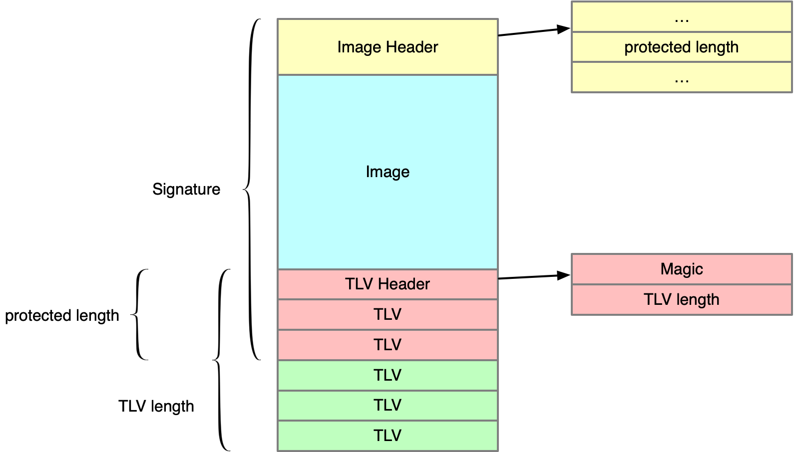 Protected area prevents appending TLV entries · Issue #539 · mcu-tools ...