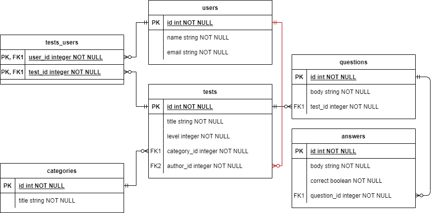 ER diagram - Alyona-GS/Test_Guru GitHub Wiki