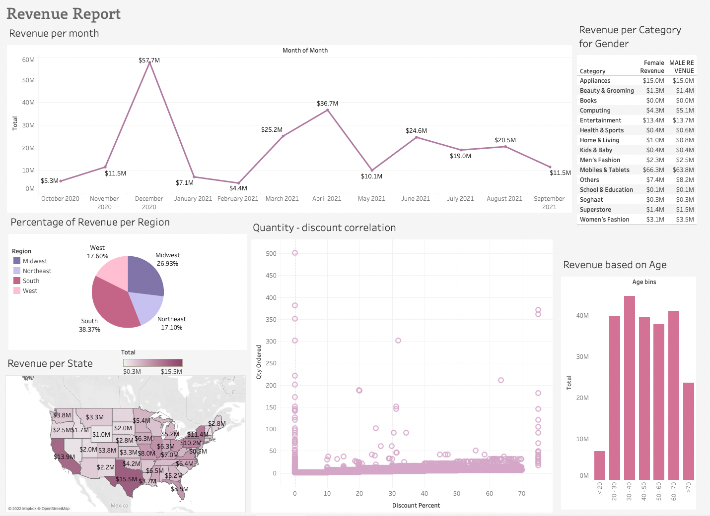 GitHub - anhh-nguyen/store-revenue-analysis-visualization · GitHub