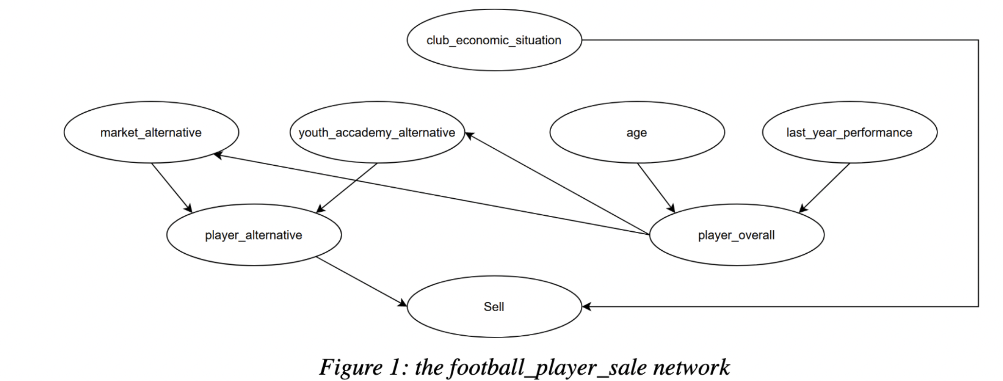 Github ditucspa footballbayesiannetwork project of a football player