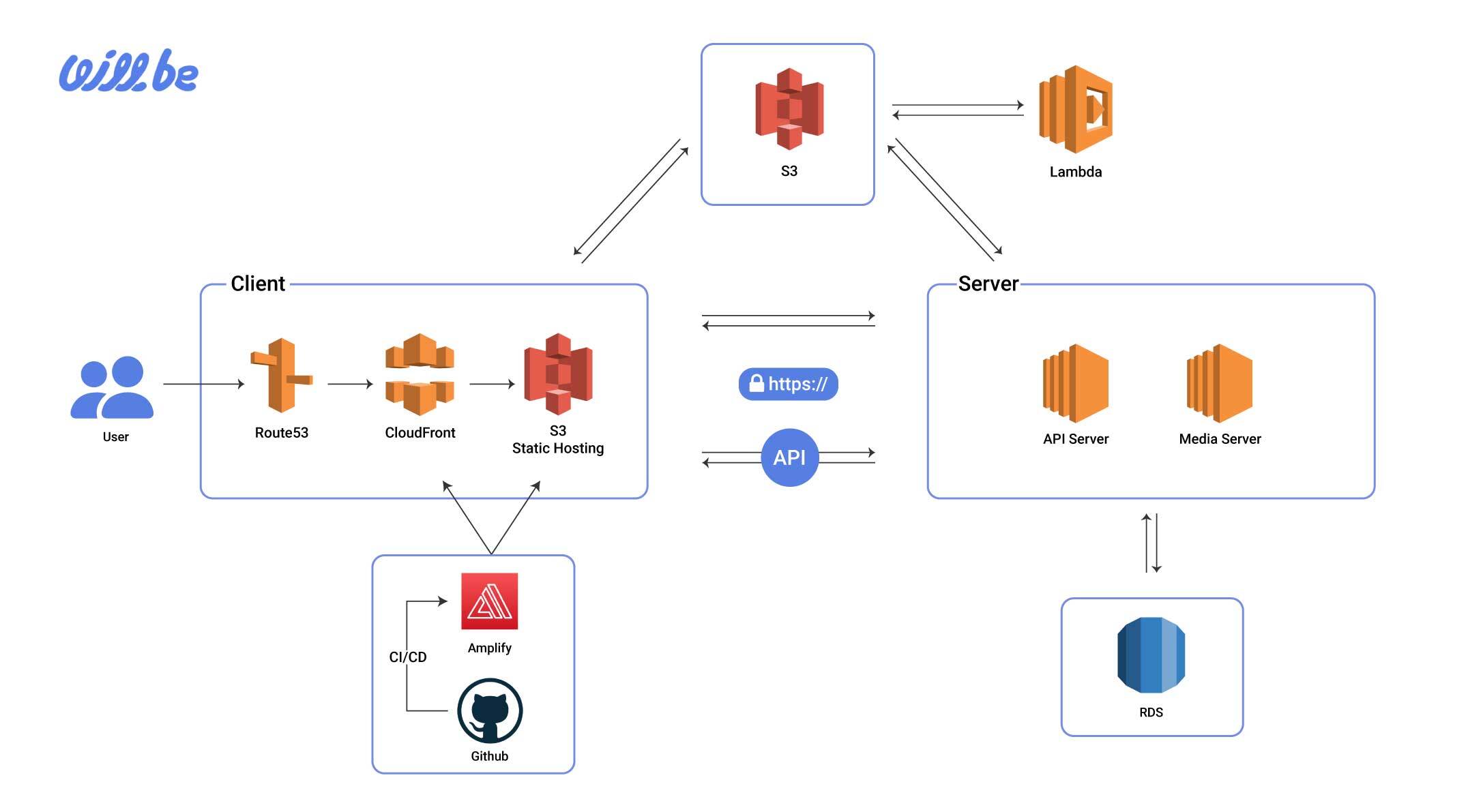 WillBe-Infra-Architecture