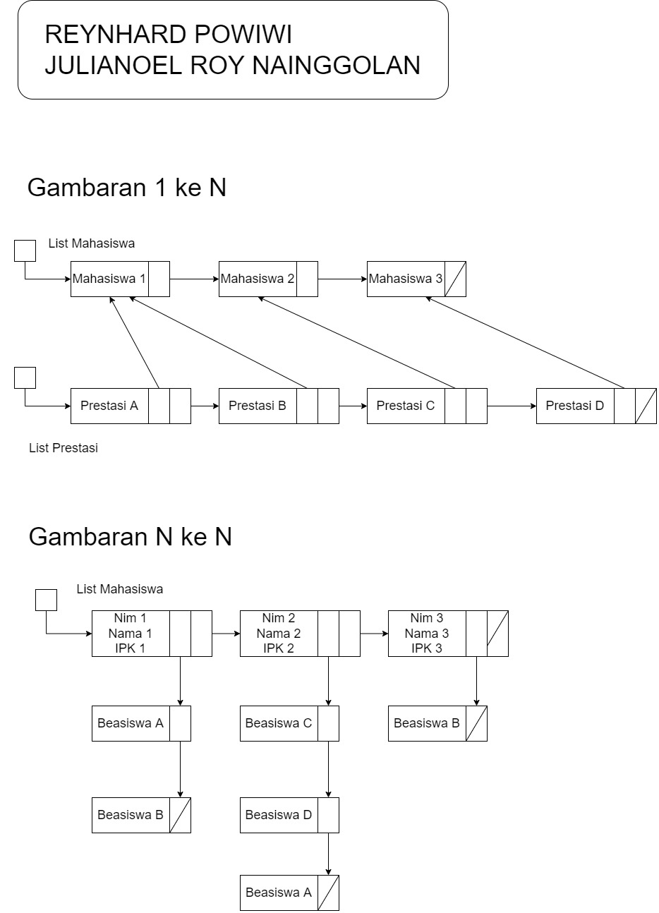 GitHub - reypowgithub/Tubes-Multi-Linked-List · GitHub