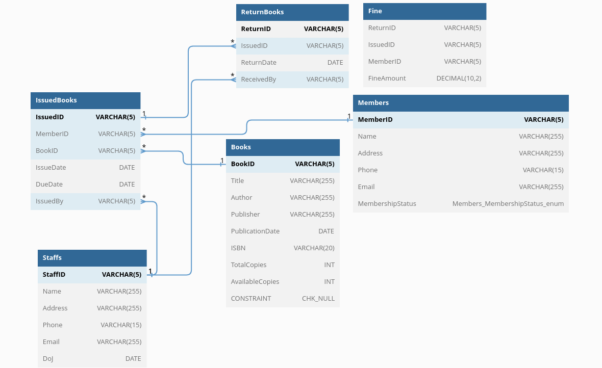GitHub - 5ubhaBrata/Library-Management-Database: This is a database for ...