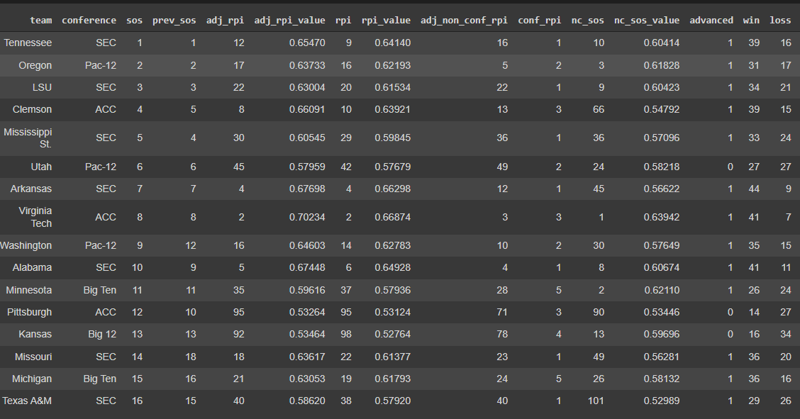 GitHub - angeleyazbec/NCAA-Softball-Analysis: Using machine learning ...