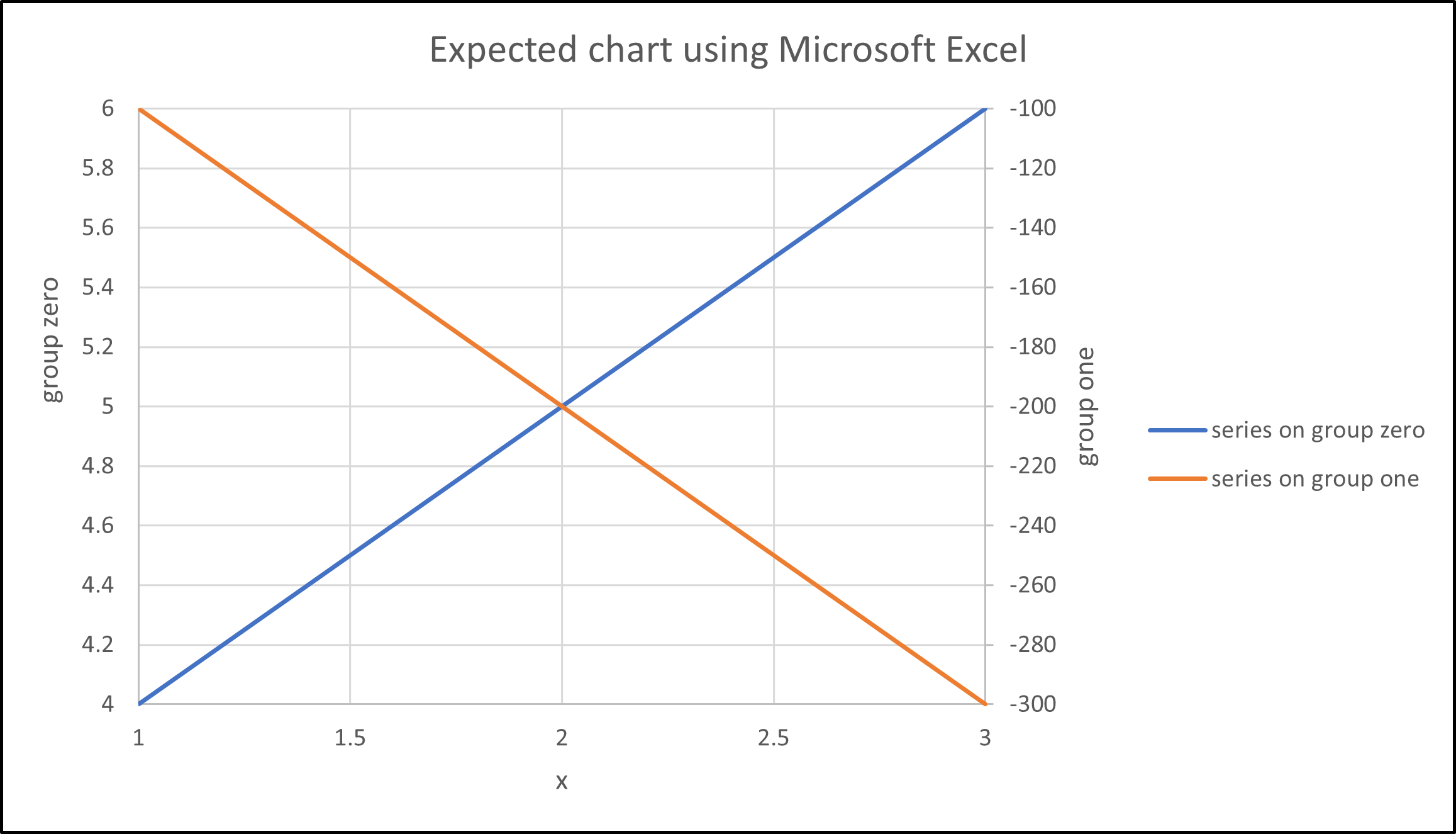expected chart using Microsoft Excel