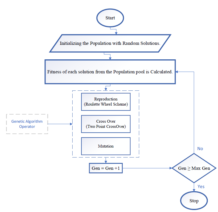 GitHub - manoprakyath/BCGA_V1: Optimization using Genetic Algorithm