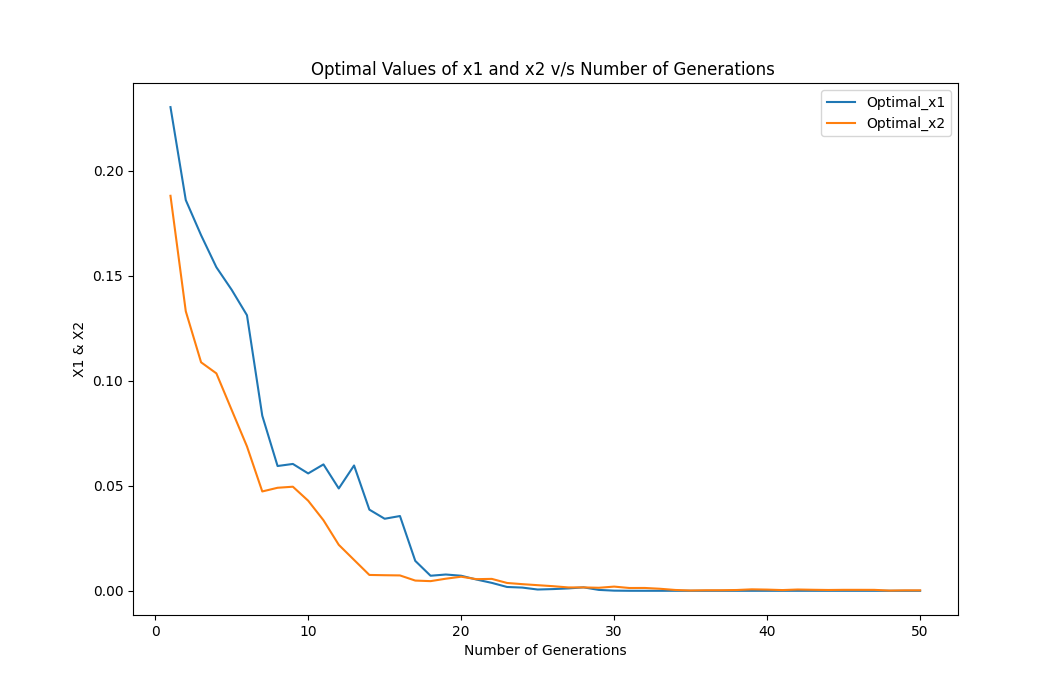 GitHub - manoprakyath/BCGA_V1: Optimization using Genetic Algorithm