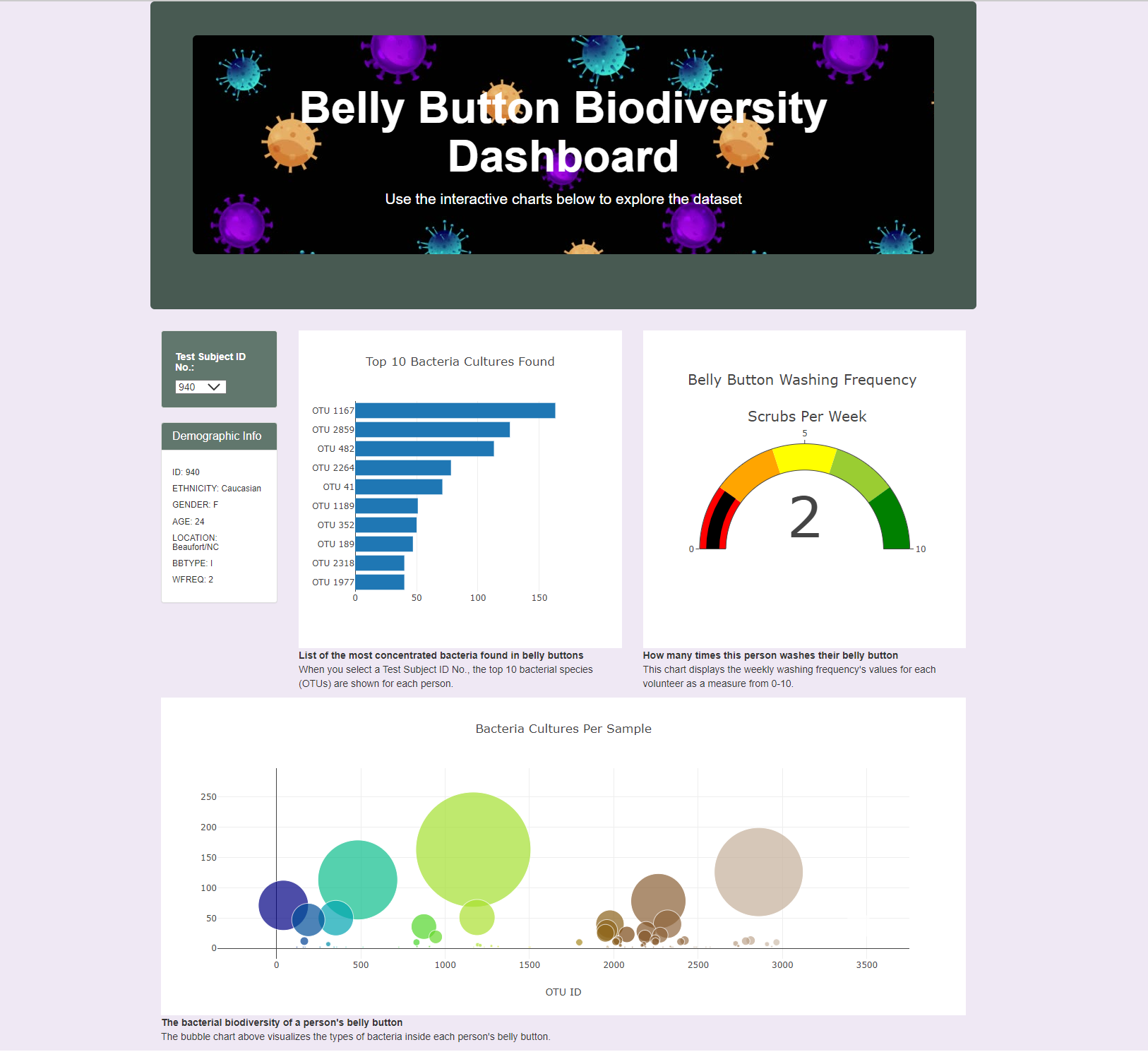 GitHub - rvp47/Belly_Button_Biodiversity