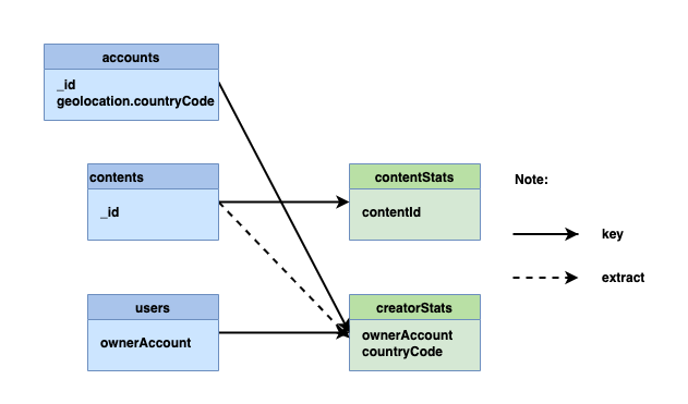 GitHub - castcle/castcle-trigger
