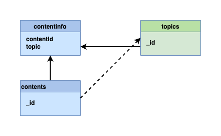 GitHub - castcle/castcle-trigger